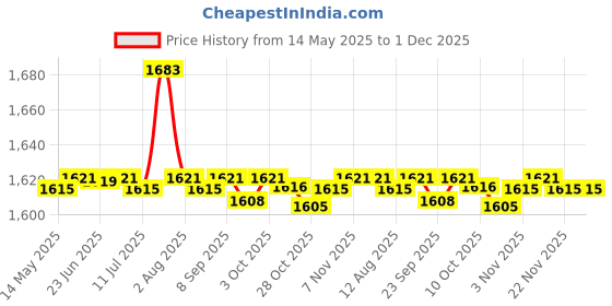 amazon.in CALANDIS 2x2 Stroke 4 Stroke Motorcycle Exhaust Muffler Protector Guard for Motorcycle | Silencers, Mufflers & Baffles Price History Graph from 14 May 2025 to 30 Nov 2025