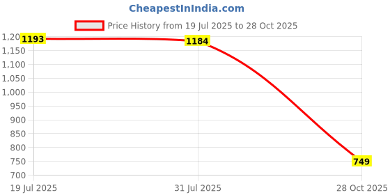 amazon.in CALANDIS 2x20pcs Open Hole Flute Pads for Woodwind Instrument Parts | Other Accessories | Parts & Accessories | Wind & Woodwind Price History Graph from 19 Jul 2025 to 28 Oct 2025