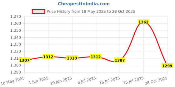 amazon.in CALANDIS 2x23KN Climbing Sling Fall Protection Rescue Safety Webbing Strap Belt Rope 60cm | Ropes, Cords & Slings Price History Graph from 18 May 2025 to 28 Oct 2025