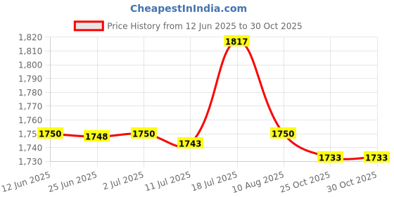 amazon.in CALANDIS 2x2.5 60mm Car Single Hole Dash Gauge Meter Pod Mount Holder Cup Stand Black | Other | Gauges | Car & Truck Parts | Parts & Accessories Price History Graph from 12 Jun 2025 to 30 Oct 2025
