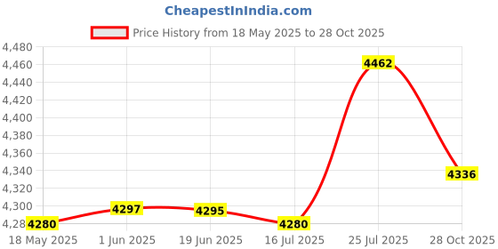 amazon.in CALANDIS 2x25KN 8mm Prusik Rope for Arborist Climbing Caving Ziplining 80cm Blue | Ropes, Cords & Slings Price History Graph from 18 May 2025 to 28 Oct 2025
