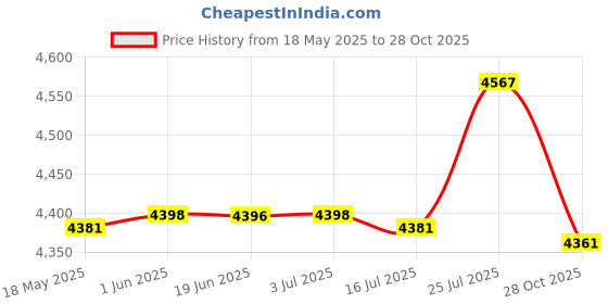 amazon.in CALANDIS 2x25KN 8mm Prusik Rope for Arborist Climbing Caving Ziplining 80cm Yellow | Ropes, Cords & Slings Price History Graph from 18 May 2025 to 28 Oct 2025