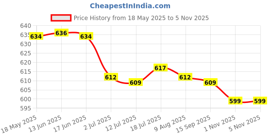 amazon.in CALANDIS 2x2pcs Alloy Bike Handlebar Grip Lock Ring End Locking Ring Blue 8mm | Handlebar Grips, Tape & Pads Price History Graph from 18 May 2025 to 3 Nov 2025