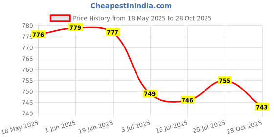 amazon.in CALANDIS 2x2pcs Tie Down Strap Safe Belt Cargo Surfboard Carrier Lashing Strap Black | Ropes, Cords & Slings Price History Graph from 18 May 2025 to 28 Oct 2025