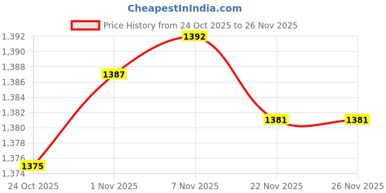 amazon.in CALANDIS 2x2x Universal Foosball Scoreboard Counters for Scorekeeping Replacement | Foosball Price History Graph from 24 Oct 2025 to 26 Nov 2025