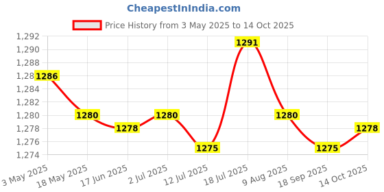 amazon.in CALANDIS 2x3 in 1 Soil Moisture/Light/PH Tester for Plants No Batteries or Power Needed | Moisture & pH Meters | Plant Care, Soil & Accessories | Gardening Supplies Price History Graph from 3 May 2025 to 14 Oct 2025