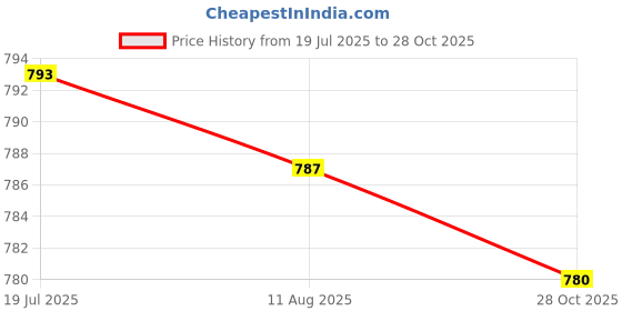 amazon.in CALANDIS 2x3 Pieces Wind Instrument Saxophone Thumb Finger Palm Key Risers for Sax Key | Other Accessories | Parts & Accessories | Wind & Woodwind Price History Graph from 19 Jul 2025 to 28 Oct 2025