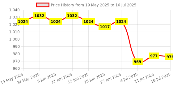 amazon.in CALANDIS? 2x30pcs Wool Felting Needles Felt Tools Needle Starter DIY Craft 3 Sizes | Roving Wool & Fibers | Spinning & Felting | Needlecrafts & Yarn Price History Graph from 19 May 2025 to 16 Jul 2025