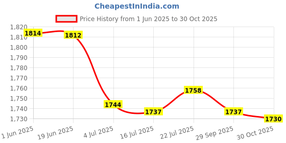 amazon.in CALANDIS 2x3mm Neoprene Socks for Scuba Diving Swimming Snorkeling Surfing Beach XL | Boots, Booties calandis Price History Graph from 1 Jun 2025 to 30 Oct 2025