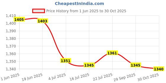 amazon.in CALANDIS 2x3mm Neoprene Socks Snorkeling Water Sports Swimming Diving Surfing L Orange | Boots, Booties calandis Price History Graph from 1 Jun 2025 to 30 Oct 2025