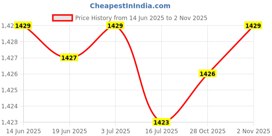 amazon.in CALANDIS 2x4076930 for Cummins RAM 2500 3500 Trucks 5.9L 6.7L Oil Pressure Sensor Price History Graph from 14 Jun 2025 to 2 Nov 2025