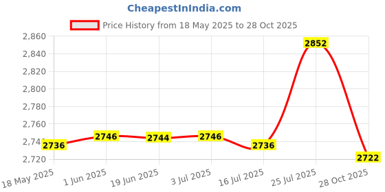 amazon.in CALANDIS 2x485lb / 220kg UHMWPE Throw Line for Tree Climbing Arborist 49ft / 15m Orange | Ropes, Cords & Slings Price History Graph from 18 May 2025 to 28 Oct 2025