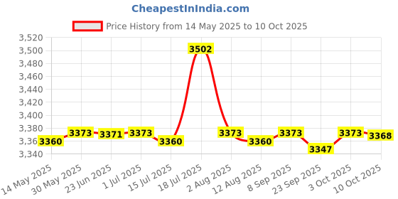 amazon.in CALANDIS 2x48mm Universal Motorcycle Exhaust Pipe Can DB Killer Silencer Muffler Baffle | Silencers, Mufflers & Baffles Price History Graph from 14 May 2025 to 10 Oct 2025