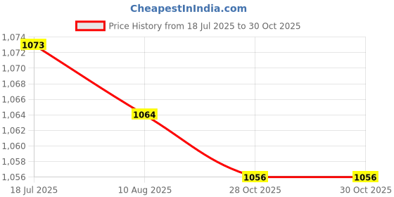 amazon.in CALANDIS 2x5 Pieces Trumpet Slide Finger Ring Screws Trumpet Parts | Other Accessories | Parts & Accessories | Brass Price History Graph from 18 Jul 2025 to 30 Oct 2025