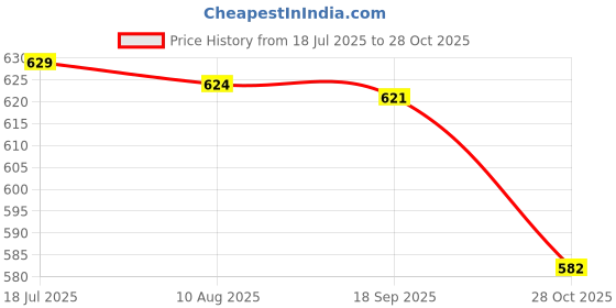 amazon.in CALANDIS 2x6 Pieces Clear Refillable Empty Essential Oil Makeup Bottle 10ml Black Cap | | Natural & Alternative Remedies Price History Graph from 18 Jul 2025 to 28 Oct 2025