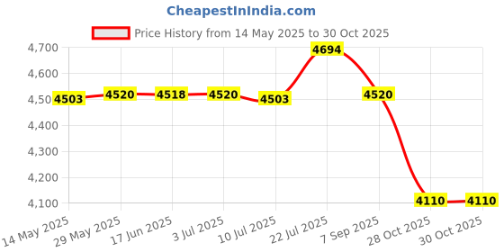 amazon.in CALANDIS 2x65cm Exercise Ball Cover for Yoga Pilates Gym Ball Sitting Ball Chair Blue | Exercise Balls Price History Graph from 14 May 2025 to 28 Oct 2025