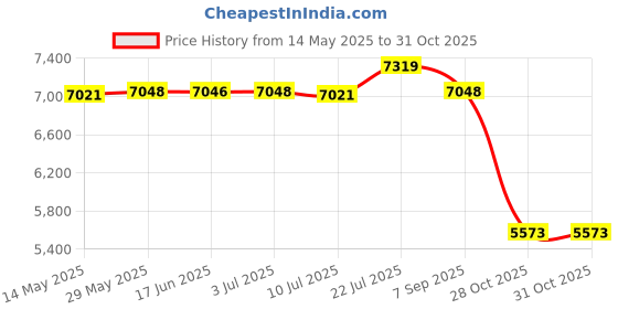 amazon.in CALANDIS 2x65cm Exercise Ball Cover for Yoga Pilates Gym Ball Sitting Ball Chair Coffee | Exercise Balls Price History Graph from 14 May 2025 to 31 Oct 2025
