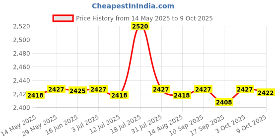amazon.in CALANDIS 2x6Pcs Window Regulator Motor Repair Gear for Mazda 3 5 6 CX7 CX9 RX8 | Window Motors & Parts calandis Price History Graph from 14 May 2025 to 9 Oct 2025