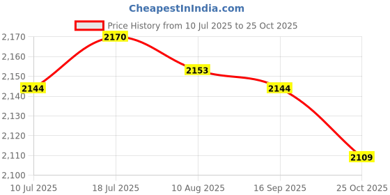 amazon.in CALANDIS 2x6x Empty Dropper Bottles Refillable Essential Oil Cosmetic Jar Canning 20ml | | Natural & Alternative Remedies Price History Graph from 10 Jul 2025 to 25 Oct 2025