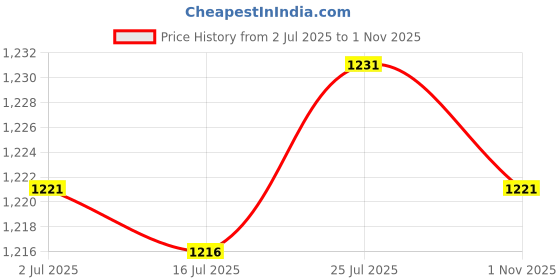 amazon.in CALANDIS 2x71740676 Accessories Assembly Parts Fuel Filler Cap for Panda Idea | Oil Filler Caps | Engines & Components | Car & Truck Parts Price History Graph from 2 Jul 2025 to 1 Nov 2025
