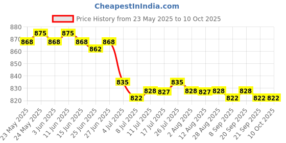 amazon.in CALANDIS? 2x7pcs Wool Felting Needles Felt Tools Needle Starter DIY Craft Spiral Shape | Roving Wool & Fibers | Spinning & Felting | Needlecrafts & Yarn Price History Graph from 23 May 2025 to 9 Oct 2025