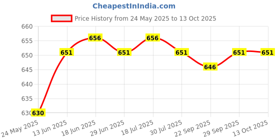amazon.in CALANDIS? 2x8x Auto Car Terminal Removal Tool Auto Electrical Wiring Connector Pin | Motors | Automotive Tools & Supplies | Hand Tools | Pullers & Extractors Price History Graph from 24 May 2025 to 13 Oct 2025
