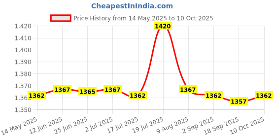 amazon.in CALANDIS 2x90 Degree Spark Plug Cap for Parsun Outboard 15 40 Dirt Bike | Spark Plugs Price History Graph from 14 May 2025 to 10 Oct 2025