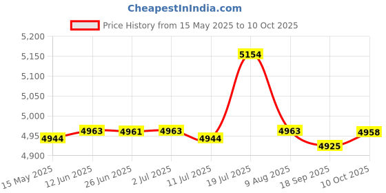 amazon.in CALANDIS 2xA-Frame Dumbbell Rack Stand Only-5 Tier Weight Rack for Dumbbells Home Gym | Weight Storage Price History Graph from 15 May 2025 to 10 Oct 2025