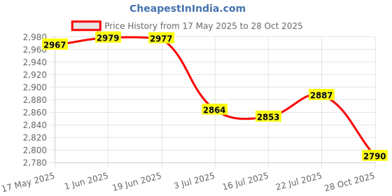 amazon.in CALANDIS 2xAdjustable Bike Tubeless Tyre Sealant Syringe Injector No Tubes Tire Repair | Tires Price History Graph from 17 May 2025 to 28 Oct 2025