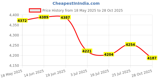 amazon.in CALANDIS 2xAdjustable Strong Polyester Climbing Sling Ascender Foot Loop 80-133cm | Ropes, Cords & Slings Price History Graph from 18 May 2025 to 28 Oct 2025