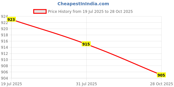 amazon.in CALANDIS 2xAlto Saxophone Moutiece Set with Cap pads | Other Accessories | Parts & Accessories | Wind & Woodwind Price History Graph from 19 Jul 2025 to 28 Oct 2025