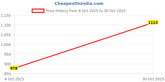 amazon.in CALANDIS 2xAnkle Support Brace Sleeve Foot Wrap Protective for Exercise Home Gym Black | Socks | Mens Clothing | Clothing & Accessories Price History Graph from 8 Oct 2025 to 30 Oct 2025