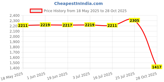 amazon.in CALANDIS 2xAnti-Wear PU Climbing Rope Protector Sleeve Sheathing Protective Cover Blue | Ropes, Cords & Slings Price History Graph from 18 May 2025 to 28 Oct 2025