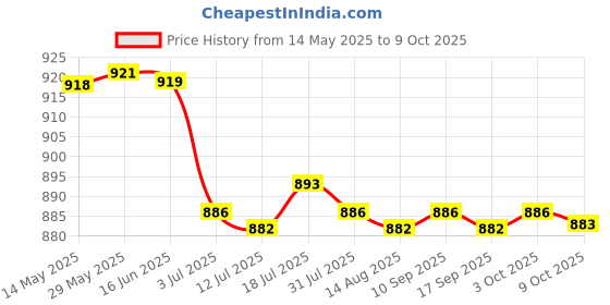 amazon.in CALANDIS 2xArmrest Cover Lid Lock Center Console Latch for Civic | Consoles & Parts Price History Graph from 14 May 2025 to 9 Oct 2025