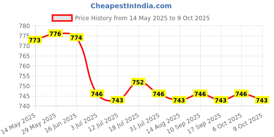 amazon.in CALANDIS 2xAuto Car Interier o DVD Modification Frame Fits for FIT 173x98mm | Consoles & Parts Price History Graph from 14 May 2025 to 9 Oct 2025