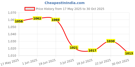amazon.in CALANDIS 2xBicycle Tire Liner Bike Tyre Anti-Puncture Proof Belt 20in Red 80mm | Tires Price History Graph from 17 May 2025 to 30 Oct 2025