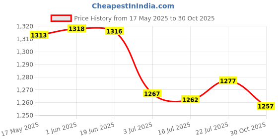 amazon.in CALANDIS 2xBicycle Tire Liner Bike Tyre Anti-Puncture Proof Belt 26in Black 80mm | Tires Price History Graph from 17 May 2025 to 30 Oct 2025