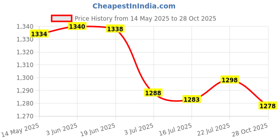 amazon.in CALANDIS 2xBicycle Tire Liner Bike Tyre Anti-Puncture Proof Belt 26in Red 80mm | Tires Price History Graph from 14 May 2025 to 28 Oct 2025
