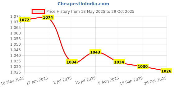 amazon.in CALANDIS 2xBike Frame Protector Sticker Tape Bicycle Protect Cover Black | Decals, Stickers Price History Graph from 18 May 2025 to 29 Oct 2025