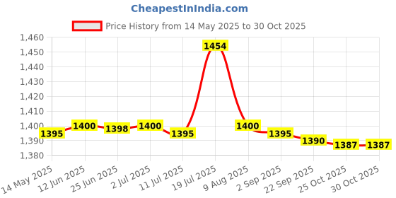amazon.in CALANDIS 2xBlue Spark Plug Wire Cable Dividers 7mm 8mm 9mm Universal Fit for Chevy Ford | Ignition Wires Price History Graph from 14 May 2025 to 30 Oct 2025