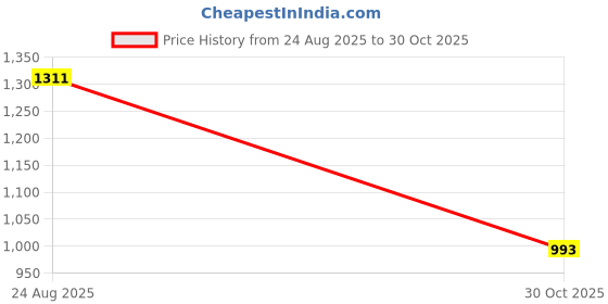 amazon.in CALANDIS 2xCandle Rings Garland Table Rustic Eucalyptus Wreath for Gift Banquet Wedding | Home Dacor Price History Graph from 24 Aug 2025 to 30 Oct 2025