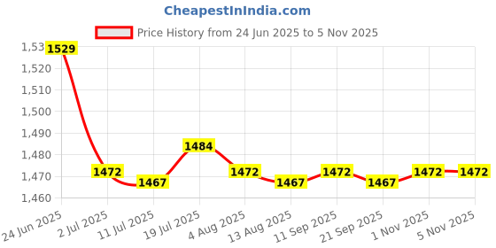 amazon.in CALANDIS 2xCar Accessory Aux Input Cable for Alpine KCA-121B AI-NET RCA Auxiliary Cord | Other Parts Price History Graph from 24 Jun 2025 to 4 Nov 2025