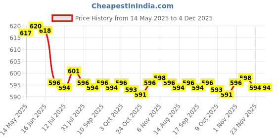 amazon.in CALANDIS 2xCar Armrest Console Cover Lid Latch Clip for 96-05 VW Golf4 B5 Black | Consoles & Parts Price History Graph from 14 May 2025 to 4 Dec 2025
