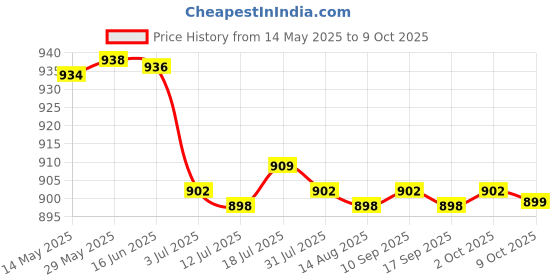amazon.in CALANDIS 2xCar Center Console Armrest Lid Cover for A3 2003-2012 -8P0864245P Black | Consoles & Parts Price History Graph from 14 May 2025 to 9 Oct 2025