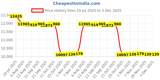 amazon.in CALANDIS 2xCar Play Adapter 2.0 Wired to Wireless USB Car Play Activator Dongle | Dash Parts Price History Graph from 19 Jul 2025 to 2 Dec 2025