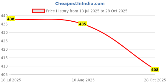amazon.in CALANDIS 2xCello Mute Orchestral Strings Accessories Portable Lightweight Practice Mute | Mutes | Parts & Accessories | String Price History Graph from 18 Jul 2025 to 28 Oct 2025