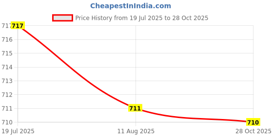 amazon.in CALANDIS 2xClarinet Cap Maintenance Dustproof Instrument Accessory Moutiece Protector black | Other Accessories | Parts & Accessories | Wind & Woodwind Price History Graph from 19 Jul 2025 to 28 Oct 2025