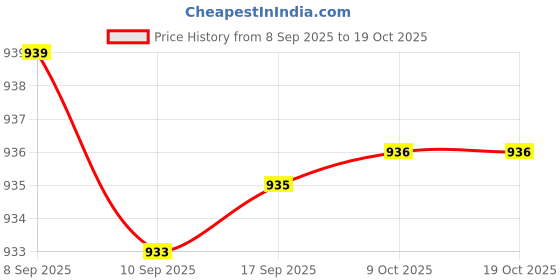 amazon.in CALANDIS 2xClear Heads Twist Pins Spiral Screws for Upholstery Round Shape L 50 Pack | Slipcovers | Furniture Price History Graph from 8 Sep 2025 to 18 Oct 2025