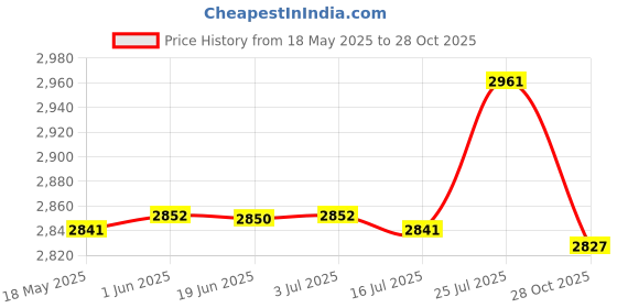 amazon.in CALANDIS 2xClimbing Rope Protector Sleeve Cover for Mountaineering Rescue Arborist 95cm | Ropes, Cords & Slings Price History Graph from 18 May 2025 to 28 Oct 2025