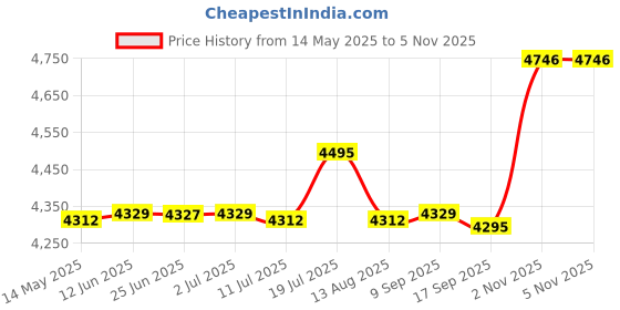 amazon.in CALANDIS 2xDirect Replacement Marine Yacht Outboard Motor Relay for 2 Stroke | Oer Electrical & Ignition Price History Graph from 14 May 2025 to 5 Nov 2025